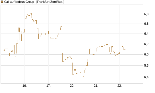 Call auf Nebius Group [BNP Paribas Emissions- und Handelsges.] Chart