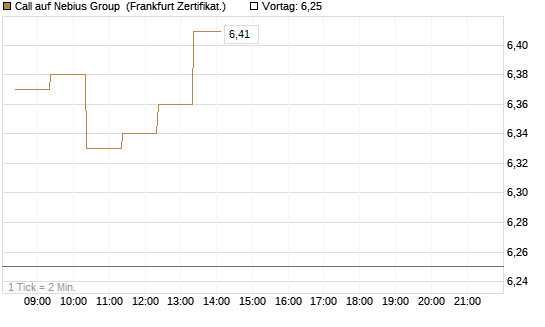 Call auf Nebius Group [BNP Paribas Emissions- und Handelsges.] Chart