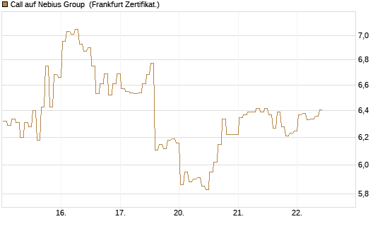 Call auf Nebius Group [BNP Paribas Emissions- und Handelsges.] Chart