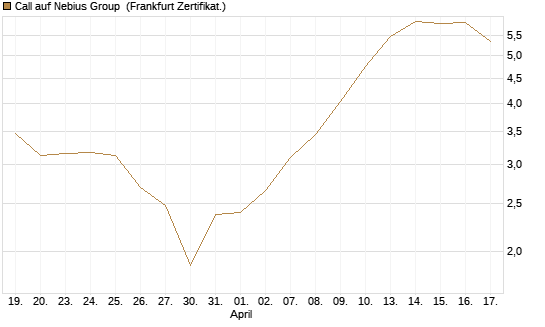 Call auf Nebius Group [BNP Paribas Emissions- und Handelsges.] Chart