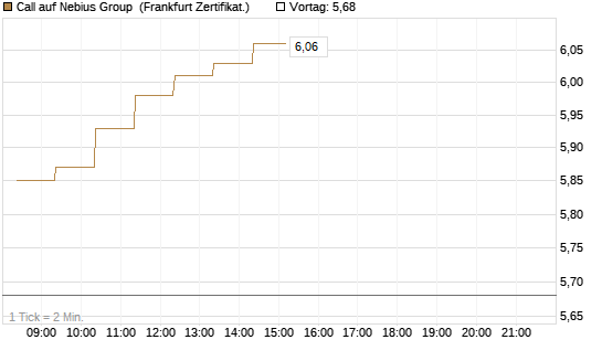 Call auf Nebius Group [BNP Paribas Emissions- und Handelsges.] Chart