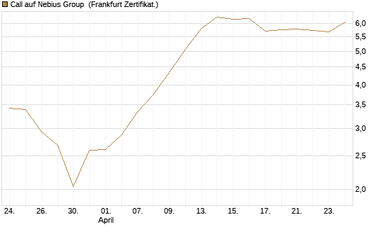Call auf Nebius Group [BNP Paribas Emissions- und Handelsges.] Chart