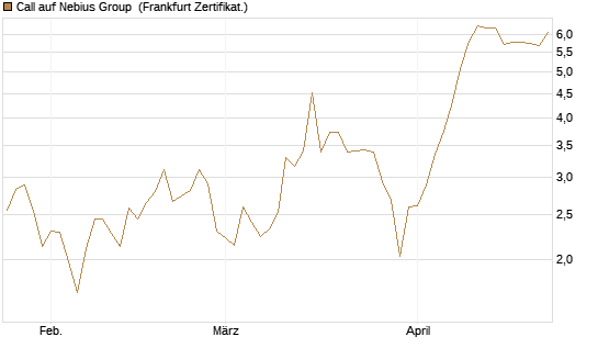 Call auf Nebius Group [BNP Paribas Emissions- und Handelsges.] Chart