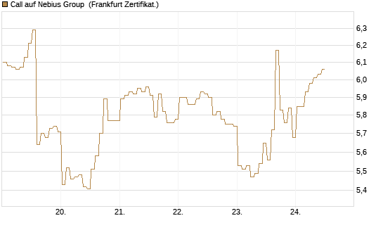 Call auf Nebius Group [BNP Paribas Emissions- und Handelsges.] Chart