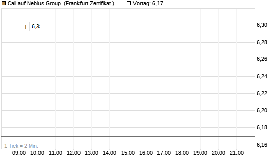Call auf Nebius Group [BNP Paribas Emissions- und Handelsges.] Chart