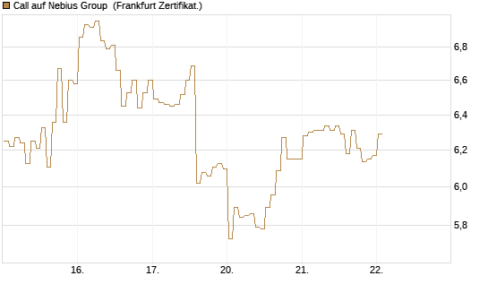 Call auf Nebius Group [BNP Paribas Emissions- und Handelsges.] Chart
