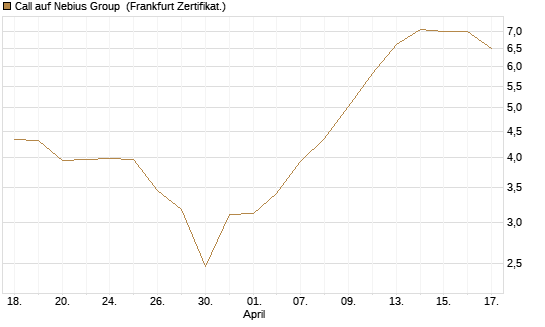 Call auf Nebius Group [BNP Paribas Emissions- und Handelsges.] Chart