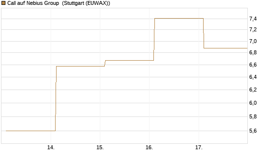 Call auf Nebius Group [BNP Paribas Emissions- und Handelsges.] Chart