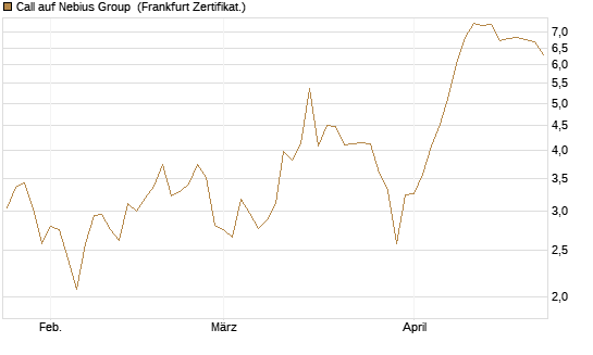 Call auf Nebius Group [BNP Paribas Emissions- und Handelsges.] Chart