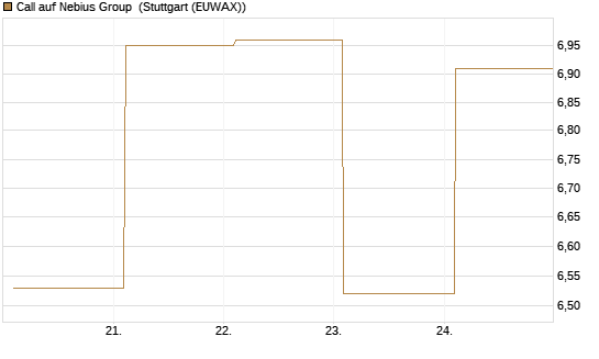 Call auf Nebius Group [BNP Paribas Emissions- und Handelsges.] Chart
