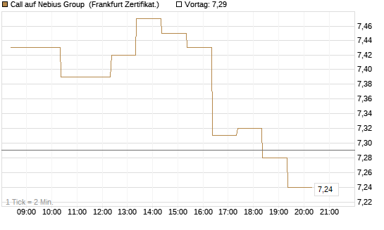Call auf Nebius Group [BNP Paribas Emissions- und Handelsges.] Chart