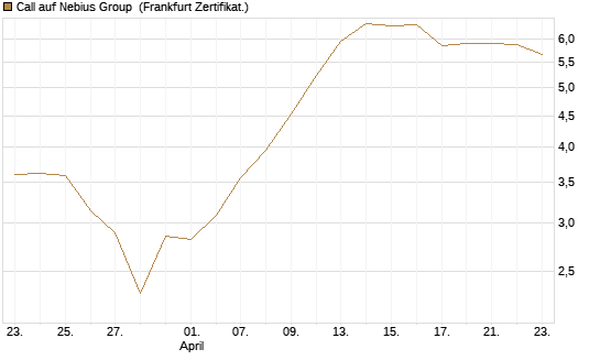 Call auf Nebius Group [BNP Paribas Emissions- und Handelsges.] Chart