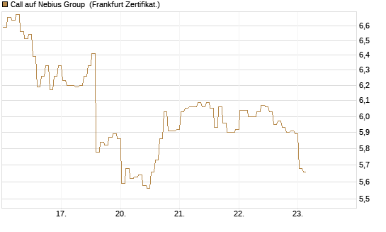 Call auf Nebius Group [BNP Paribas Emissions- und Handelsges.] Chart