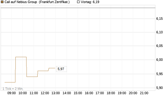 Call auf Nebius Group [BNP Paribas Emissions- und Handelsges.] Chart