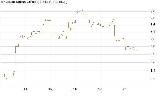 Call auf Nebius Group [BNP Paribas Emissions- und Handelsges.] Chart