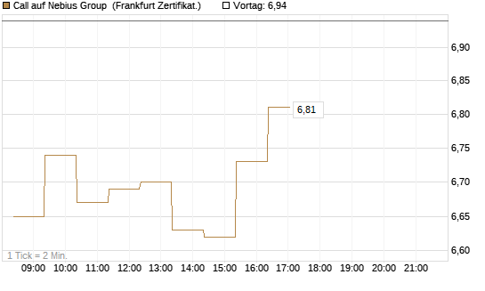 Call auf Nebius Group [BNP Paribas Emissions- und Handelsges.] Chart