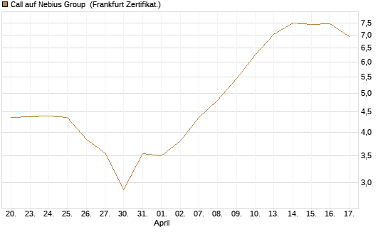 Call auf Nebius Group [BNP Paribas Emissions- und Handelsges.] Chart