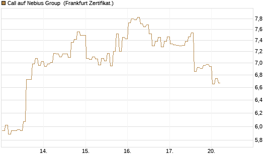 Call auf Nebius Group [BNP Paribas Emissions- und Handelsges.] Chart