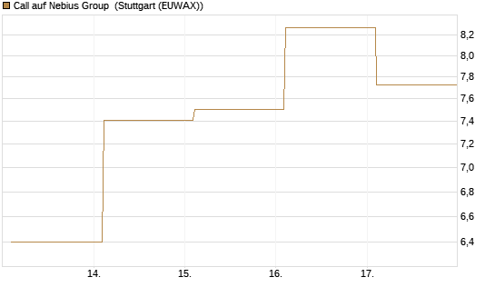 Call auf Nebius Group [BNP Paribas Emissions- und Handelsges.] Chart