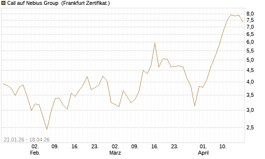Call auf Nebius Group [BNP Paribas Emissions- und Handelsges.] Chart