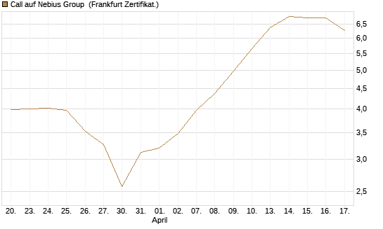 Call auf Nebius Group [BNP Paribas Emissions- und Handelsges.] Chart