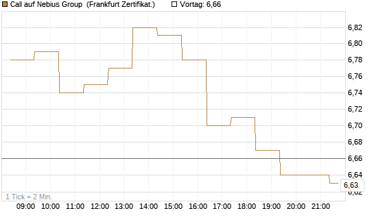 Call auf Nebius Group [BNP Paribas Emissions- und Handelsges.] Chart