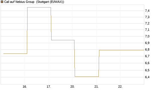 Call auf Nebius Group [BNP Paribas Emissions- und Handelsges.] Chart