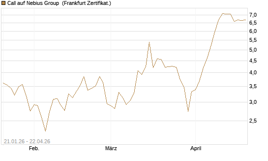 Call auf Nebius Group [BNP Paribas Emissions- und Handelsges.] Chart