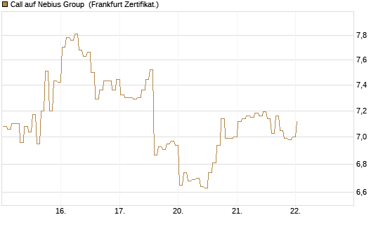 Call auf Nebius Group [BNP Paribas Emissions- und Handelsges.] Chart