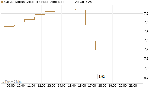 Call auf Nebius Group [BNP Paribas Emissions- und Handelsges.] Chart