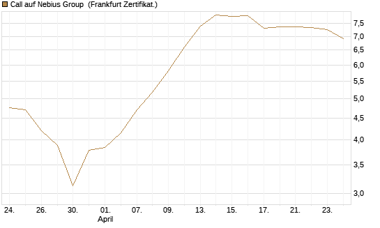 Call auf Nebius Group [BNP Paribas Emissions- und Handelsges.] Chart