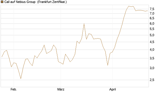 Call auf Nebius Group [BNP Paribas Emissions- und Handelsges.] Chart