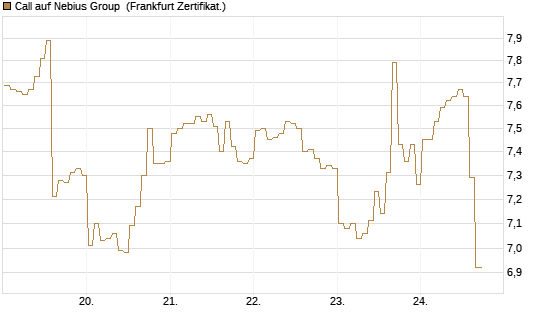 Call auf Nebius Group [BNP Paribas Emissions- und Handelsges.] Chart