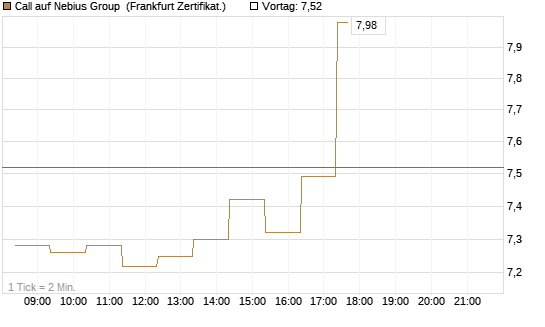 Call auf Nebius Group [BNP Paribas Emissions- und Handelsges.] Chart