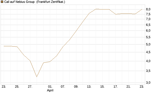 Call auf Nebius Group [BNP Paribas Emissions- und Handelsges.] Chart