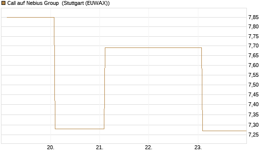 Call auf Nebius Group [BNP Paribas Emissions- und Handelsges.] Chart