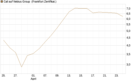 Call auf Nebius Group [BNP Paribas Emissions- und Handelsges.] Chart