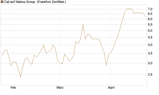 Call auf Nebius Group [BNP Paribas Emissions- und Handelsges.] Chart