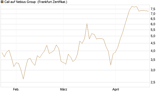 Call auf Nebius Group [BNP Paribas Emissions- und Handelsges.] Chart