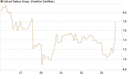 Call auf Nebius Group [BNP Paribas Emissions- und Handelsges.] Chart