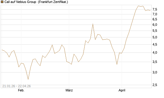 Call auf Nebius Group [BNP Paribas Emissions- und Handelsges.] Chart