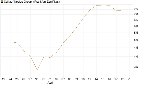Call auf Nebius Group [BNP Paribas Emissions- und Handelsges.] Chart