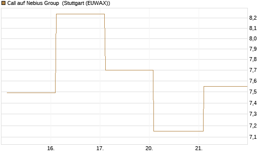 Call auf Nebius Group [BNP Paribas Emissions- und Handelsges.] Chart