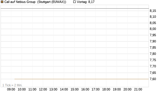 Call auf Nebius Group [BNP Paribas Emissions- und Handelsges.] Chart