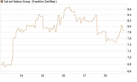 Call auf Nebius Group [BNP Paribas Emissions- und Handelsges.] Chart