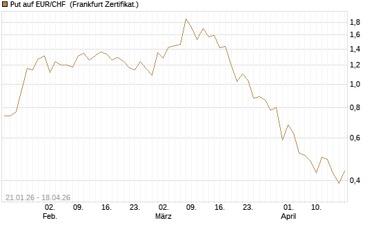 Put auf EUR/CHF [Vontobel] Chart