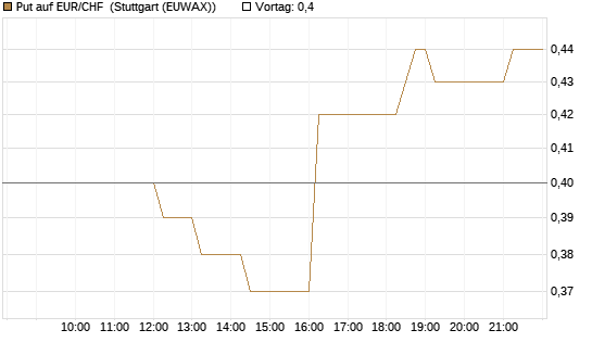 Put auf EUR/CHF [Vontobel] Chart