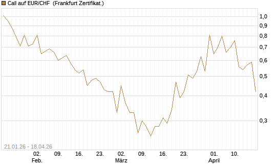 Call auf EUR/CHF [Vontobel] Chart