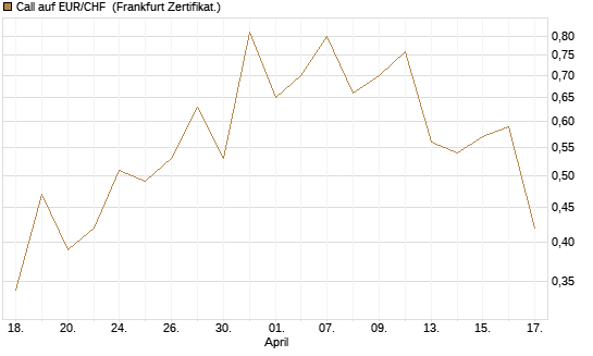 Call auf EUR/CHF [Vontobel] Chart