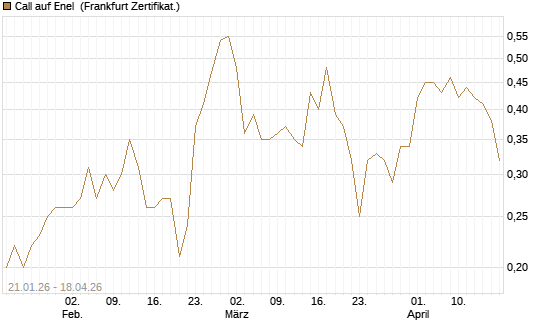 Call auf Enel [DZ BANK AG] Chart